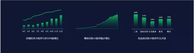 微信小程序三周年：累计成交额8000亿 同比增长160%