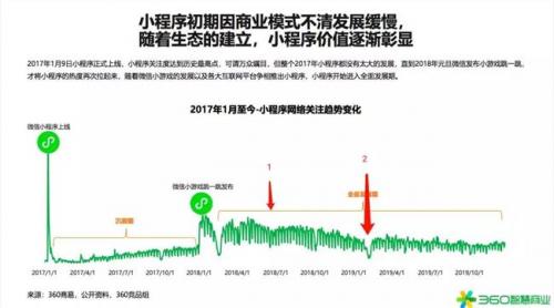 2020是小程序第一个挣钱大年！360行业报告发出了强信号